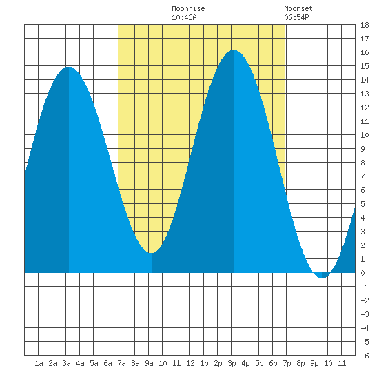 Swanson Harbor tide chart for Wednesday, September 24, 2025