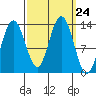 Swanson Harbor tide chart for Wednesday, September 24, 2025
