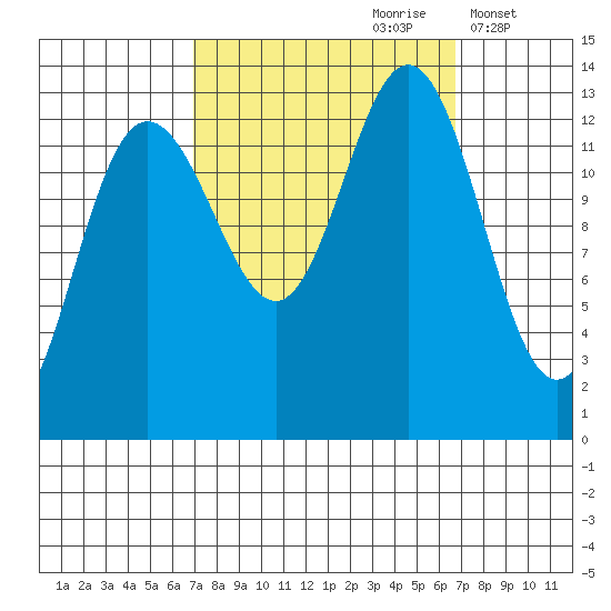Swanson Harbor tide chart for Saturday, September 27, 2025
