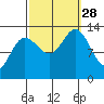 Swanson Harbor tide chart for Sunday, September 28, 2025