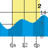Swanson Harbor tide chart for Tuesday, September 2, 2025