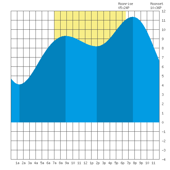 Swanson Harbor tide chart for Tuesday, September 30, 2025