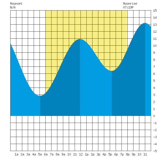 Swanson Harbor tide chart for Wednesday, September 3, 2025