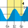 Swanson Harbor tide chart for Thursday, September 4, 2025
