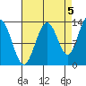 Swanson Harbor tide chart for Friday, September 5, 2025
