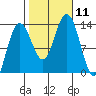 Swanson Harbor tide chart for Saturday, October 11, 2025