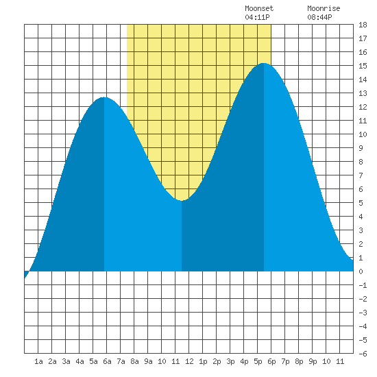 Swanson Harbor tide chart for Sunday, October 12, 2025