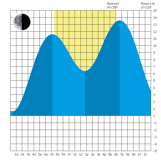 Swanson Harbor tide chart for Monday, October 13, 2025