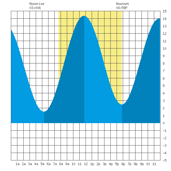 Swanson Harbor tide chart for Friday, October 17, 2025