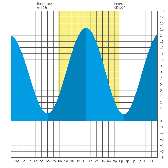 Swanson Harbor tide chart for Saturday, October 18, 2025
