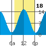 Swanson Harbor tide chart for Saturday, October 18, 2025