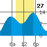 Swanson Harbor tide chart for Monday, October 27, 2025