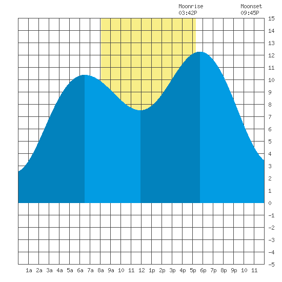 Swanson Harbor tide chart for Tuesday, October 28, 2025