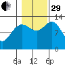 Swanson Harbor tide chart for Wednesday, October 29, 2025