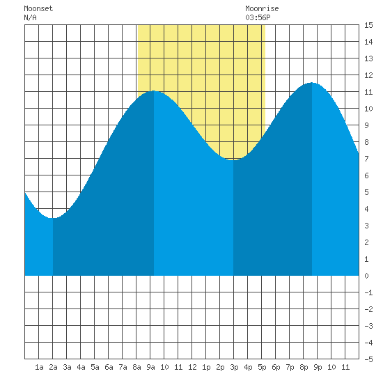 Swanson Harbor tide chart for Thursday, October 30, 2025