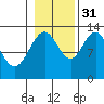 Swanson Harbor tide chart for Friday, October 31, 2025