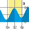 Swanson Harbor tide chart for Friday, October 3, 2025