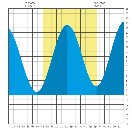 Swanson Harbor tide chart for Saturday, October 4, 2025
