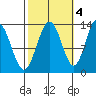 Swanson Harbor tide chart for Saturday, October 4, 2025