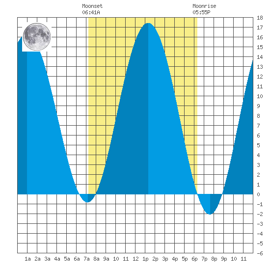 Swanson Harbor tide chart for Monday, October 6, 2025