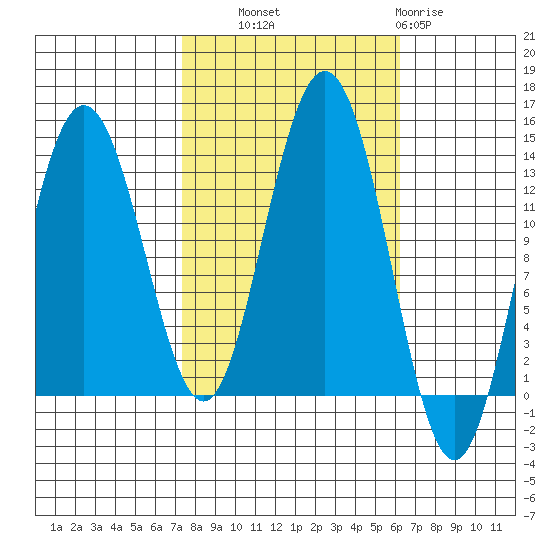 Swanson Harbor tide chart for Wednesday, October 8, 2025
