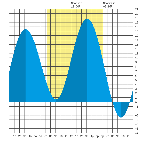 Swanson Harbor tide chart for Thursday, October 9, 2025