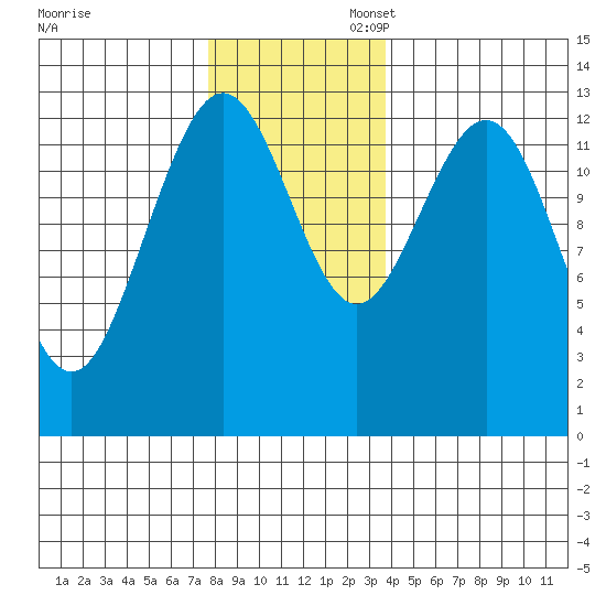 Swanson Harbor tide chart for Thursday, November 13, 2025