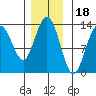 Swanson Harbor tide chart for Tuesday, November 18, 2025