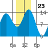 Swanson Harbor tide chart for Sunday, November 23, 2025