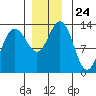 Swanson Harbor tide chart for Monday, November 24, 2025