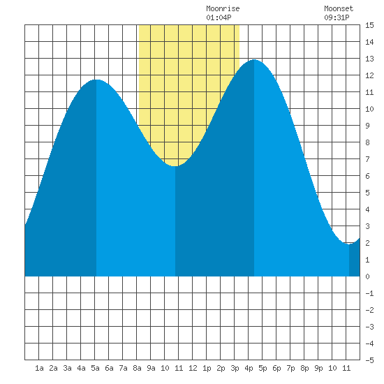 Swanson Harbor tide chart for Wednesday, November 26, 2025