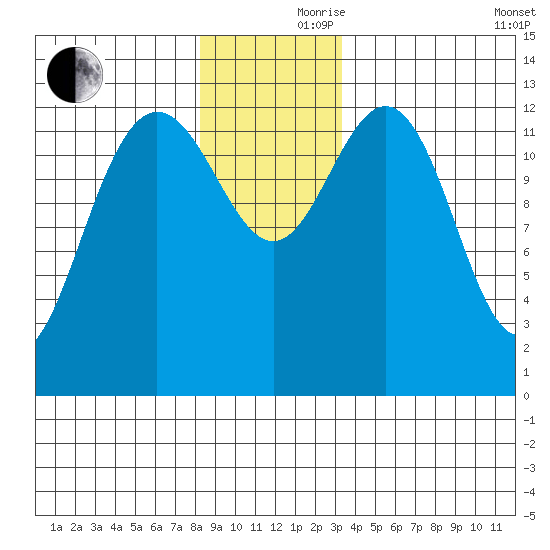 Swanson Harbor tide chart for Thursday, November 27, 2025