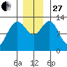 Swanson Harbor tide chart for Thursday, November 27, 2025