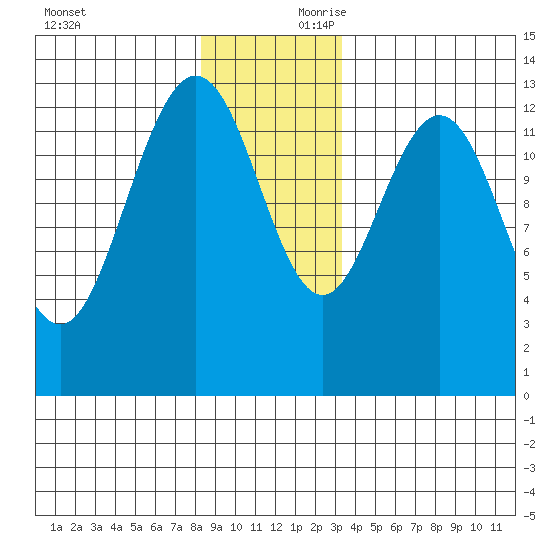 Swanson Harbor tide chart for Saturday, November 29, 2025