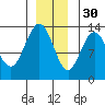 Swanson Harbor tide chart for Sunday, November 30, 2025