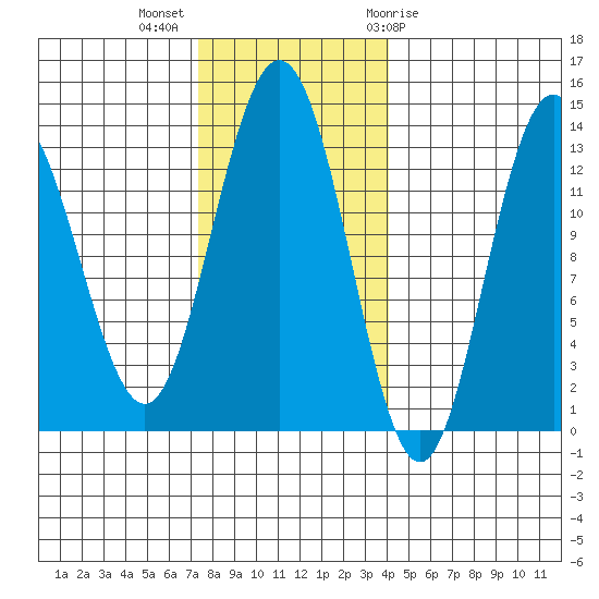 Swanson Harbor tide chart for Monday, November 3, 2025