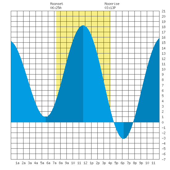 Swanson Harbor tide chart for Tuesday, November 4, 2025