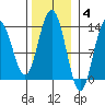 Swanson Harbor tide chart for Tuesday, November 4, 2025