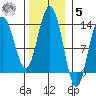 Swanson Harbor tide chart for Wednesday, November 5, 2025