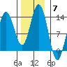 Swanson Harbor tide chart for Friday, November 7, 2025