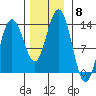 Swanson Harbor tide chart for Saturday, November 8, 2025
