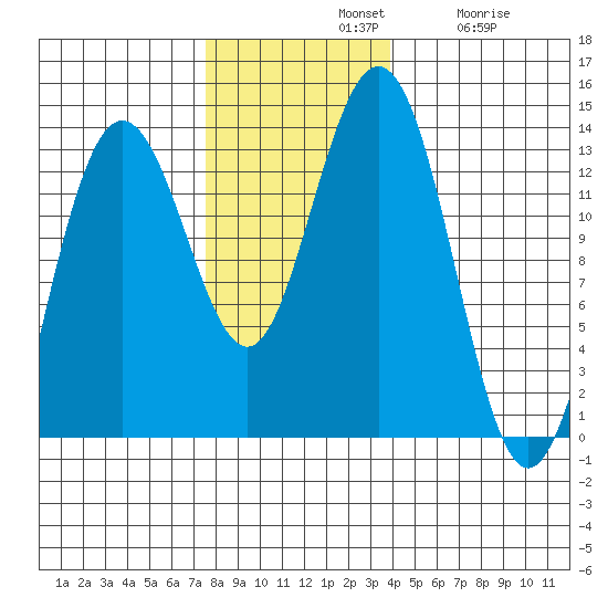 Swanson Harbor tide chart for Sunday, November 9, 2025