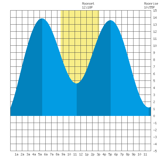 Swanson Harbor tide chart for Wednesday, December 10, 2025