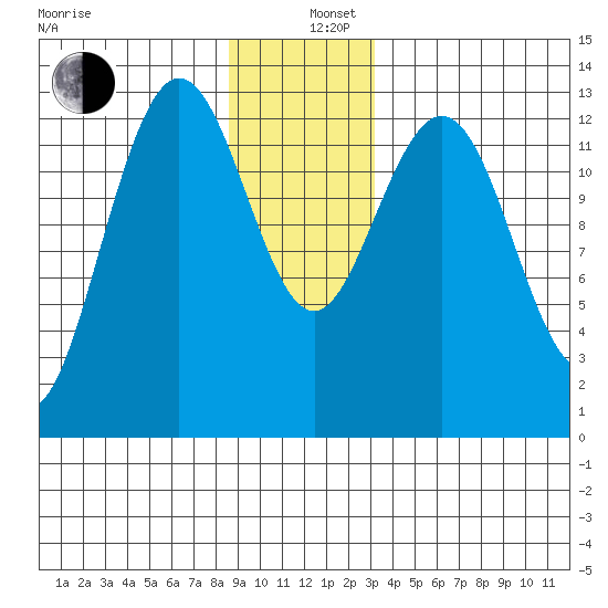 Swanson Harbor tide chart for Thursday, December 11, 2025