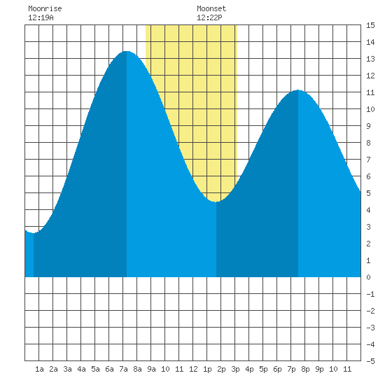 Swanson Harbor tide chart for Friday, December 12, 2025