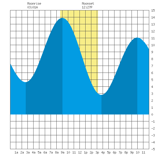 Swanson Harbor tide chart for Sunday, December 14, 2025