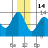 Swanson Harbor tide chart for Sunday, December 14, 2025