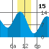 Swanson Harbor tide chart for Monday, December 15, 2025