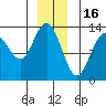 Swanson Harbor tide chart for Tuesday, December 16, 2025