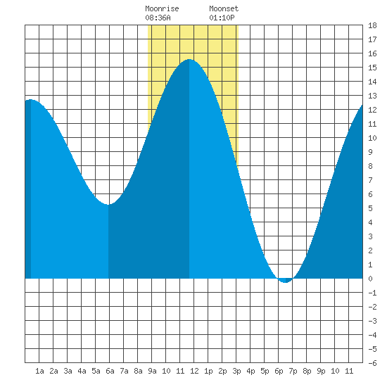 Swanson Harbor tide chart for Thursday, December 18, 2025